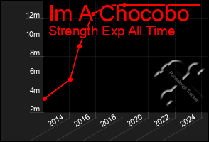 Total Graph of Im A Chocobo