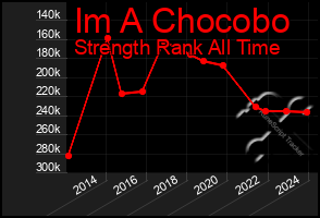 Total Graph of Im A Chocobo