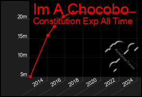 Total Graph of Im A Chocobo