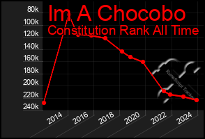 Total Graph of Im A Chocobo