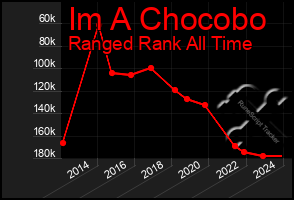 Total Graph of Im A Chocobo