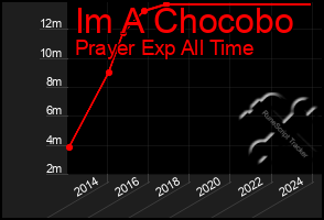 Total Graph of Im A Chocobo