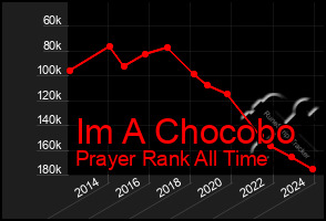 Total Graph of Im A Chocobo