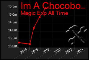 Total Graph of Im A Chocobo