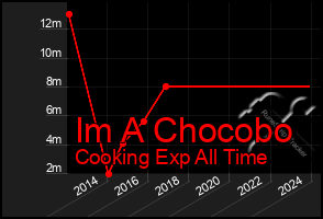 Total Graph of Im A Chocobo