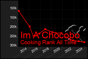 Total Graph of Im A Chocobo