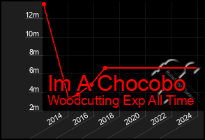 Total Graph of Im A Chocobo