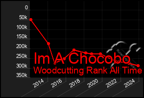 Total Graph of Im A Chocobo