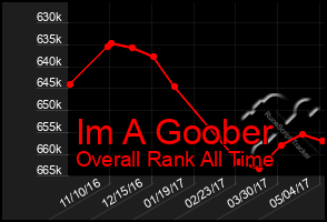 Total Graph of Im A Goober