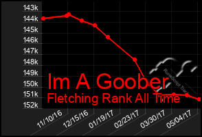 Total Graph of Im A Goober