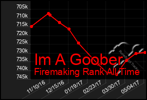 Total Graph of Im A Goober