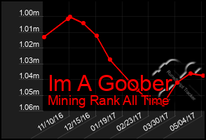 Total Graph of Im A Goober