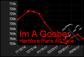 Total Graph of Im A Goober