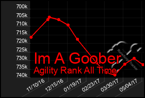 Total Graph of Im A Goober