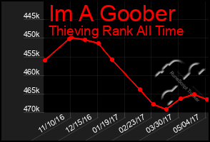 Total Graph of Im A Goober