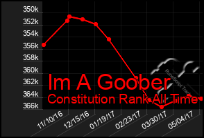 Total Graph of Im A Goober