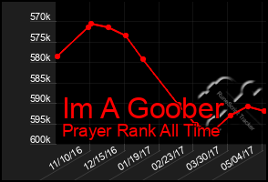 Total Graph of Im A Goober