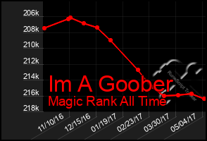 Total Graph of Im A Goober