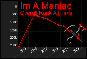 Total Graph of Im A Maniac