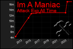 Total Graph of Im A Maniac