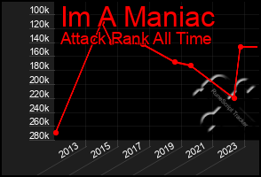 Total Graph of Im A Maniac