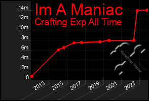 Total Graph of Im A Maniac