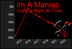 Total Graph of Im A Maniac