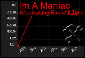Total Graph of Im A Maniac