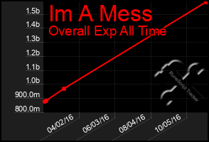 Total Graph of Im A Mess