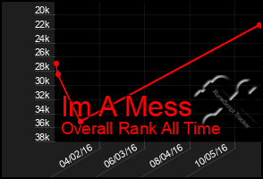 Total Graph of Im A Mess