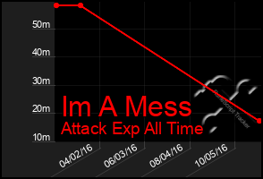 Total Graph of Im A Mess