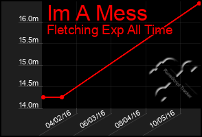 Total Graph of Im A Mess