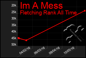 Total Graph of Im A Mess