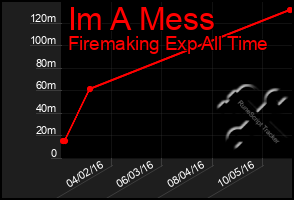 Total Graph of Im A Mess