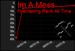 Total Graph of Im A Mess