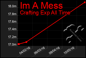 Total Graph of Im A Mess