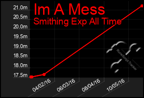 Total Graph of Im A Mess