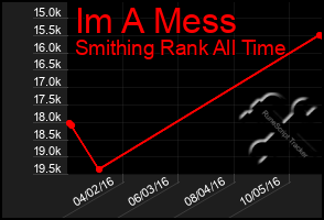 Total Graph of Im A Mess