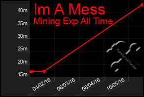 Total Graph of Im A Mess