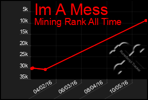 Total Graph of Im A Mess