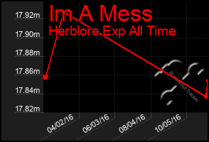 Total Graph of Im A Mess