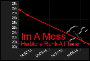 Total Graph of Im A Mess