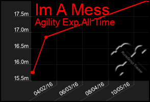 Total Graph of Im A Mess