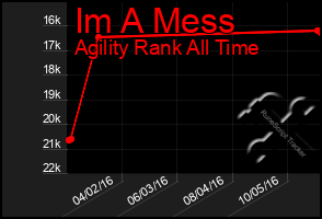 Total Graph of Im A Mess