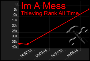 Total Graph of Im A Mess