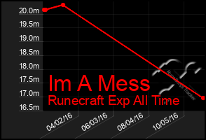 Total Graph of Im A Mess