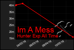 Total Graph of Im A Mess