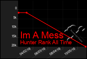 Total Graph of Im A Mess