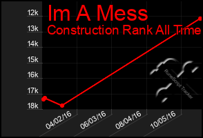 Total Graph of Im A Mess