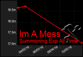 Total Graph of Im A Mess